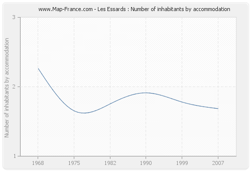 Les Essards : Number of inhabitants by accommodation